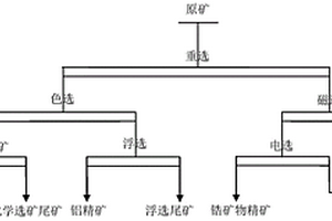 鋁土礦中多種有價礦物的綜合回收方法