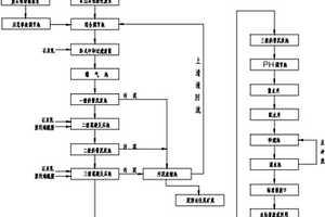 低品位硫鐵礦中廢石淋溶水和其它酸性廢水處理工藝