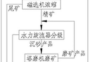 貧磁鐵礦提質(zhì)降雜的工藝方法