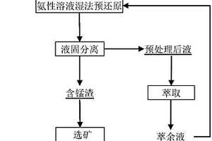 從鈷錳多金屬氧化礦中回收錳的方法