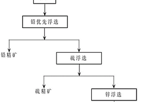 鉛硫鋅順序優(yōu)先的浮選方法