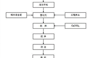 利用多元固廢協(xié)同制備基坑回填料的方法