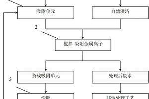 利用離子交換纖維去除選礦廢水中有害金屬離子的工藝