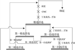 從細(xì)粒鐵尾礦中回收鈷硫精礦的方法