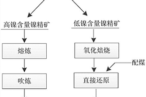 硫化鎳礦的冶煉方法