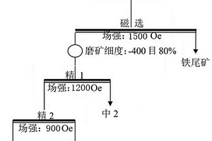 鐵精礦降鋅方法