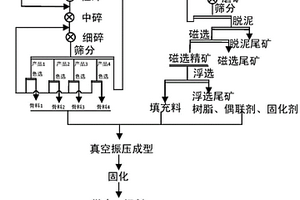 從鎢尾礦中回收石英并制備人造石的方法