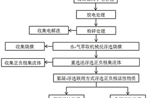 電容器集流體與活性物質(zhì)及正、負(fù)極活性物質(zhì)分離方法