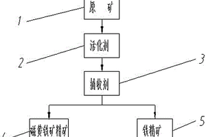 從磁選精礦中回收磁黃鐵礦的方法