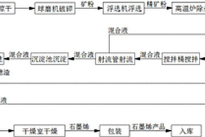 石墨烯的制備方法