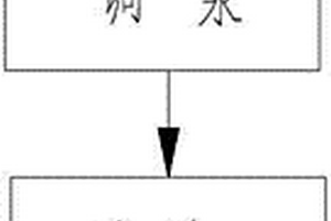 調漿重選工藝