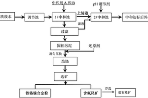 不銹鋼酸洗廢水資源化的方法