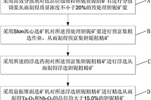 低品位微細(xì)粒鉭鈮資源綜合回收的選礦方法及浮選藥劑