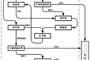 磁重選微細(xì)粒中尾礦富集回收方法