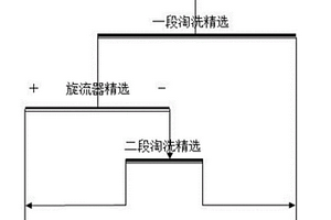 細(xì)粒磁鐵精礦分級(jí)再選提質(zhì)的選礦方法