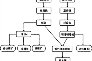 金屬類尾礦砂綜合利用方法