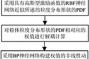 盤(pán)磨系統(tǒng)的粉體粒度分布形狀估計(jì)方法及其系統(tǒng)