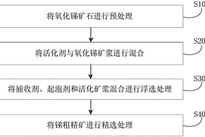 處理氧化銻礦石的方法