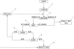 金尾礦陶粒生產(chǎn)系統(tǒng)