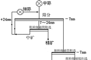 碳酸錳礦石的干選方法