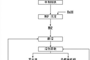 由銅鎳礦全濕法提取鎳的方法