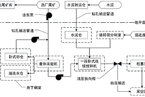 地下全尾砂-廢石膏體充填系統(tǒng)及充填方法