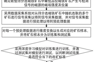 磁鐵礦石智能分選方法及設備