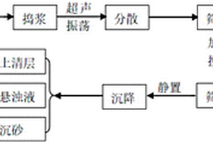 低品位膨潤(rùn)土的富集方法