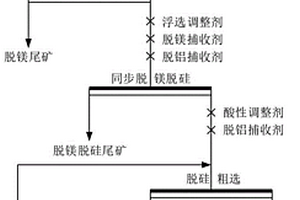 低品位微細(xì)粒磷礦除雜方法