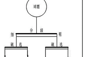 鐵礦磨選工藝