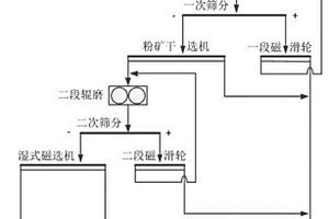 磁鐵礦串聯(lián)高壓輥磨協(xié)同拋尾節(jié)能粉碎方法