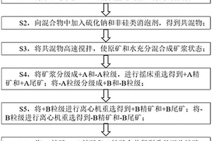 用于回收石油鉆井加重劑的選礦方法