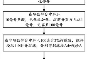 寧鄉(xiāng)式鐵礦中游離磷的分離測(cè)定方法