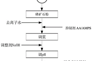 抑制劑AA/AMPS在磷礦石正浮選脫鎂中的應(yīng)用