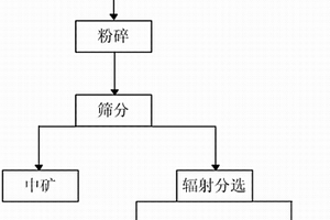 低品位硫化銅礦石的X-射線輻射預(yù)選富集方法