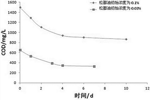 降解礦山廢水中松醇油的方法