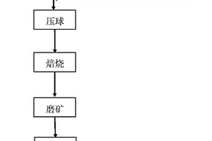 利用赤泥和銅渣尾礦綜合回收鐵的方法