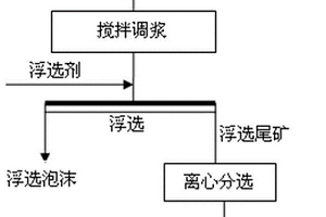 氧化洗凈殘渣高分散體系降硫富鉍的浮重聯(lián)合工藝方法