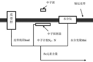 在線測量燒結(jié)料中全鐵含量的方法