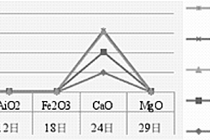 提高采礦選礦碎屑廢石在P.C32.5水泥中摻入量的方法