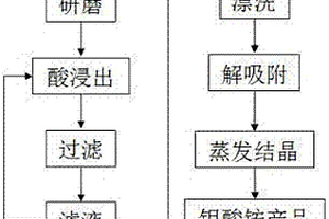 從氧化鉬細(xì)粒浸染原礦中直接回收鉬的方法