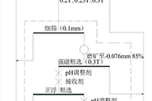 含高碳酸鹽混合鐵礦石的選礦方法