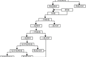 磁選-反浮選制備超級(jí)鐵精礦的方法