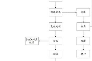 利用液體二氧化硫與低品位二氧化錳制備硫酸錳的方法