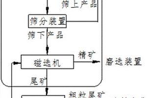 貧磁鐵礦粗粒濕式預(yù)選尾礦排放工藝及系統(tǒng)