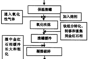 利用高鈦熔渣生產(chǎn)人造金紅石的方法