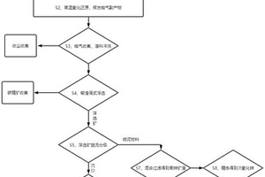 高鐵高爐灰資源材料化全利用方法