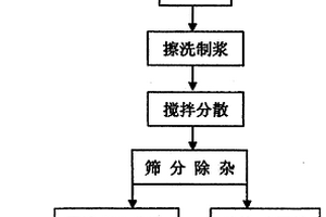 用于硅藻土礦的層流離心選礦方法