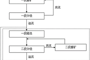 可同時(shí)生產(chǎn)燒結(jié)鐵精粉和球團(tuán)鐵精粉的方法及系統(tǒng)