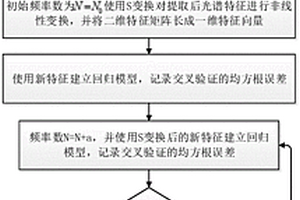 基于S變換的激光誘導(dǎo)擊穿光譜特征非線性處理方法